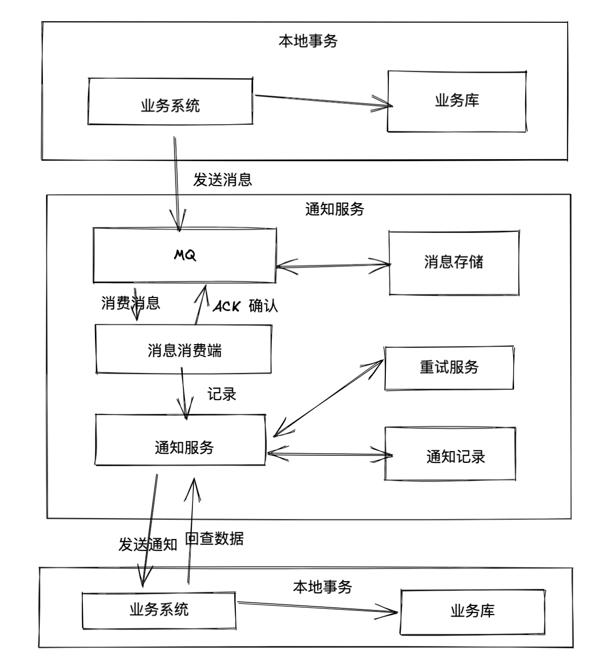 最大努力通知流程