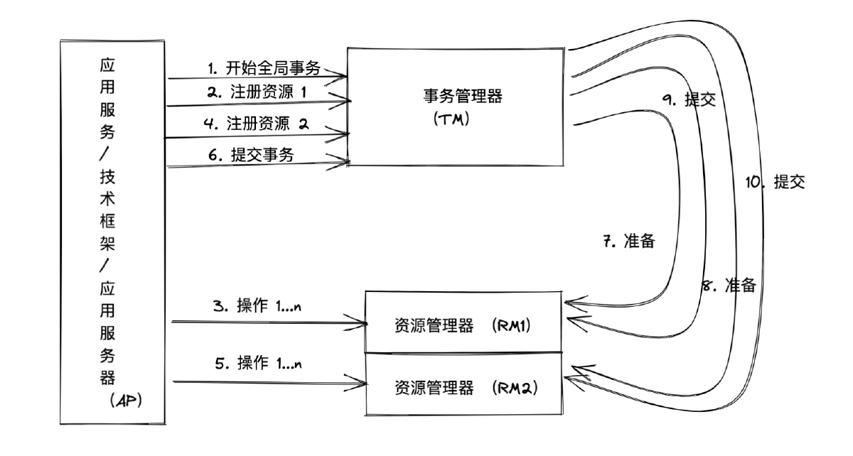 DTP 分布式事务交互流程