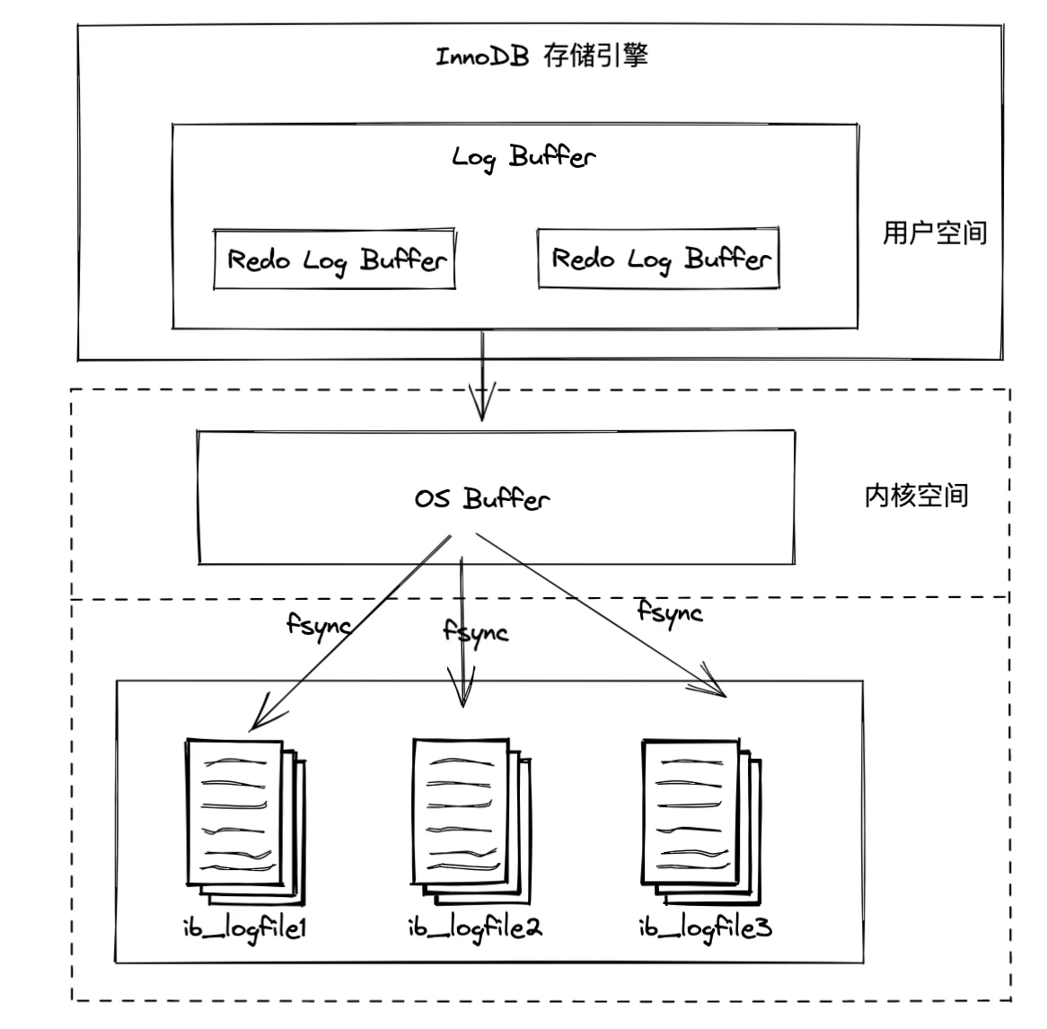 InnoDB Redo Log 刷盘流程