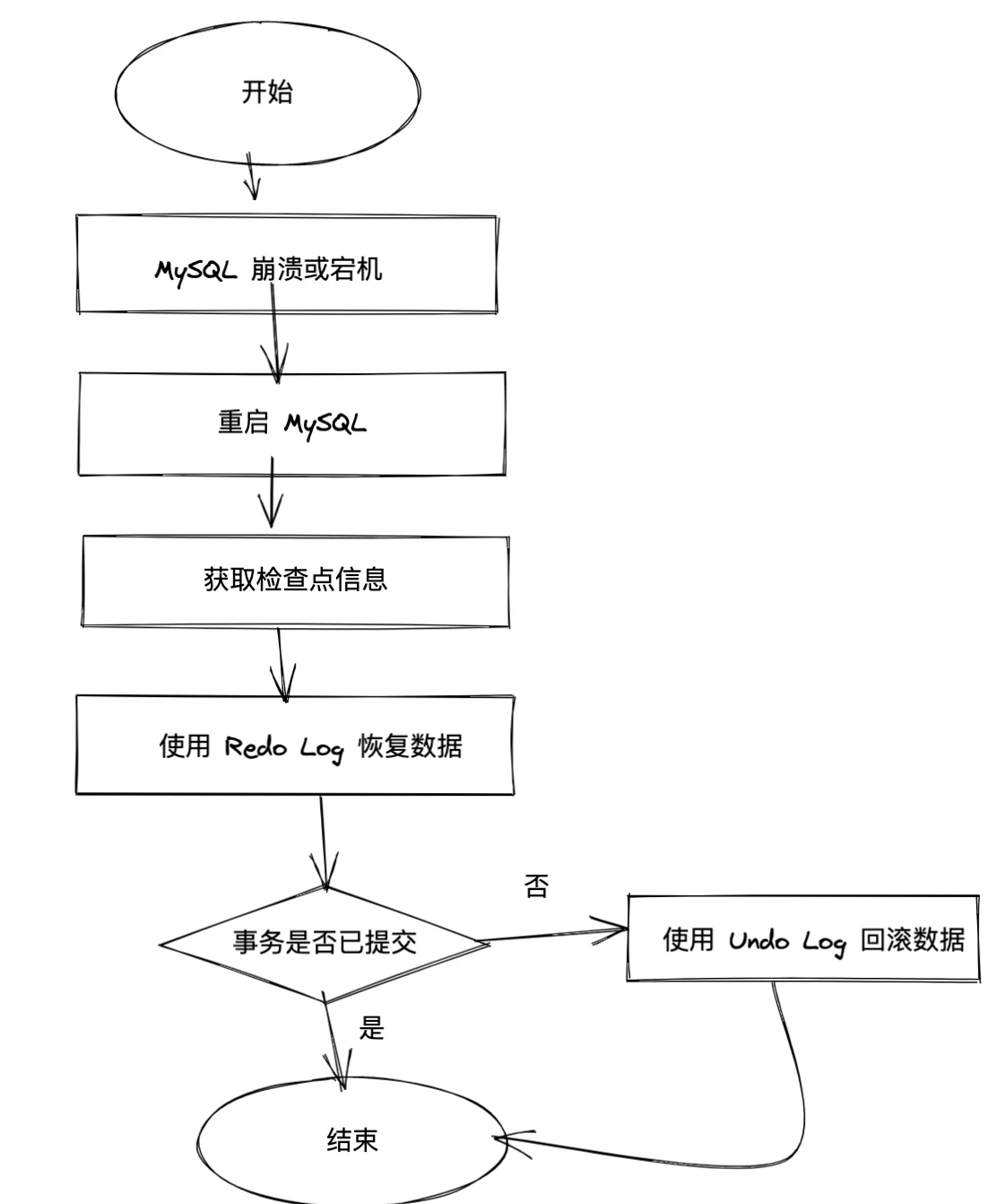 MySQL 事务恢复流程