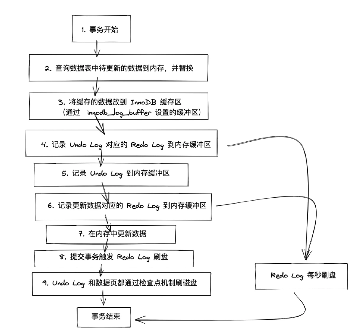 MySQL 事务执行流程