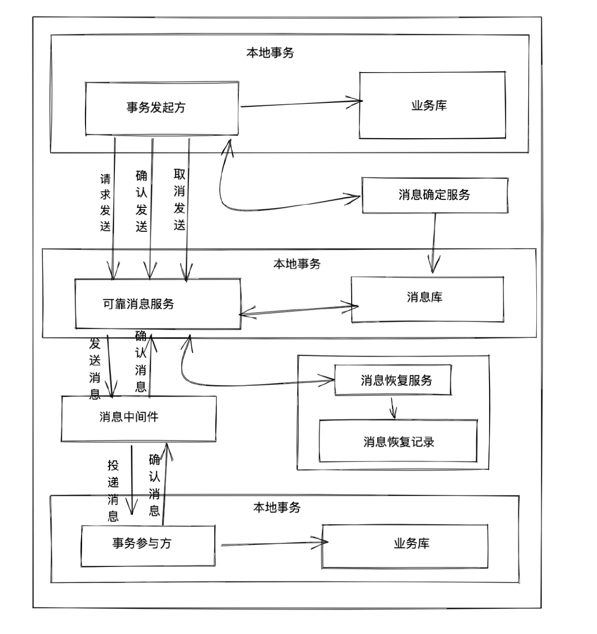 可靠消息服务流程