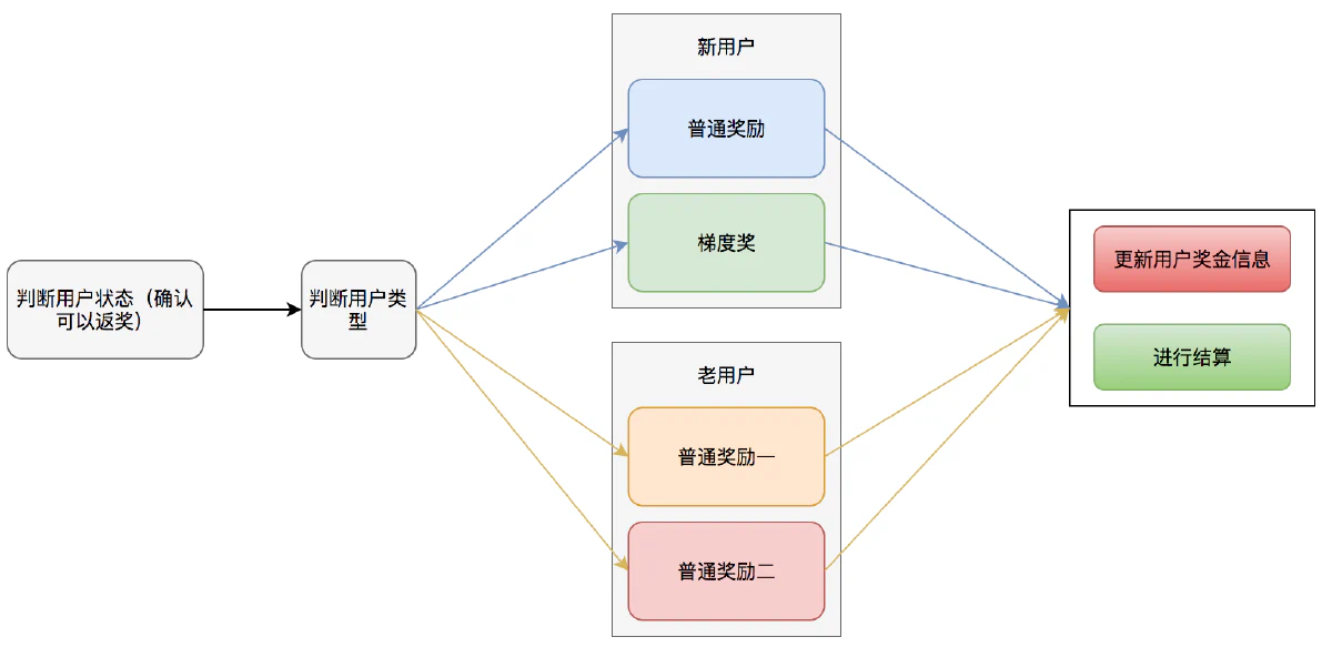 业务逻辑图