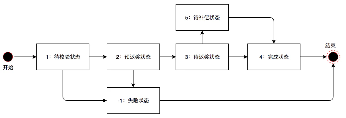  返奖流程与设计模式实践