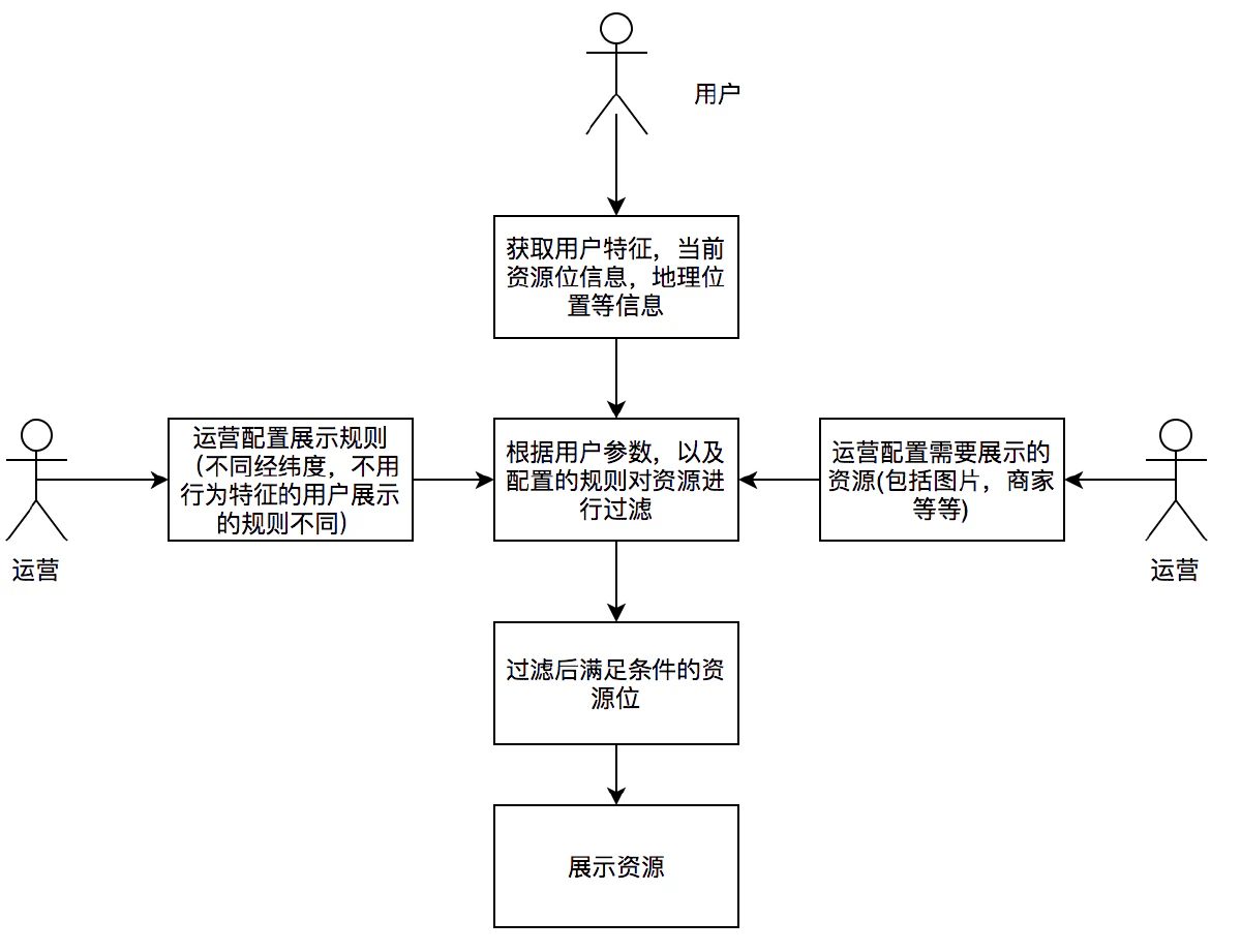 投放业务流程图