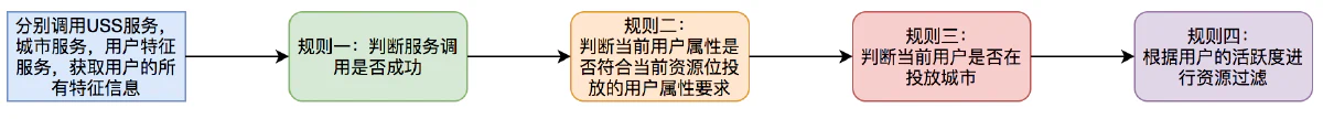 业务逻辑图