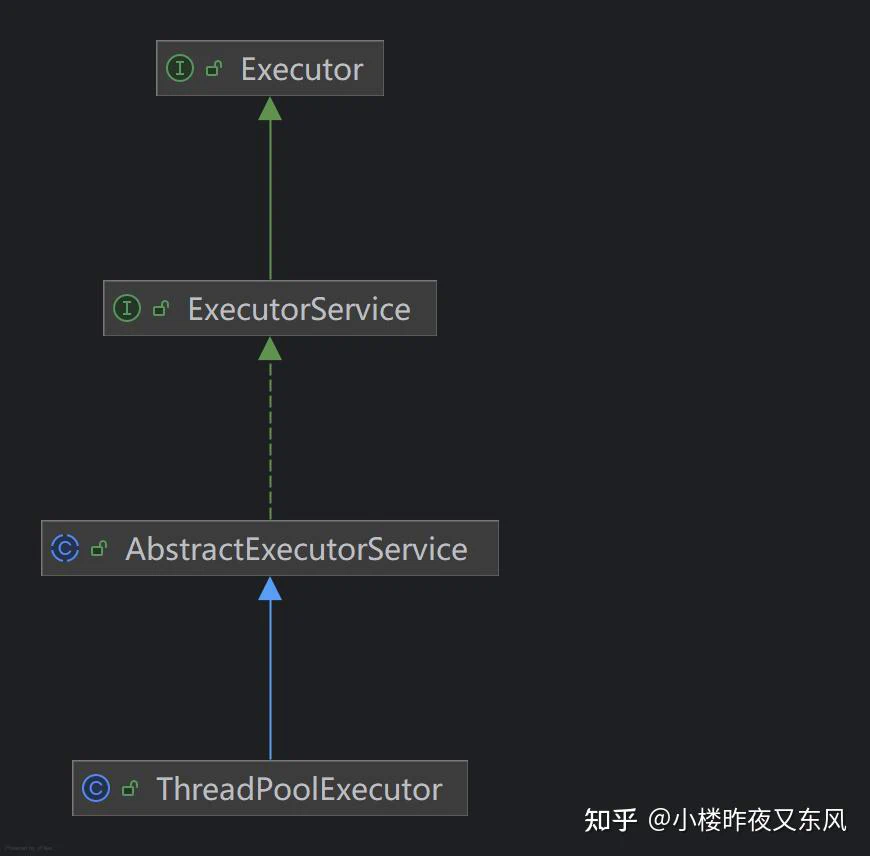 ThreadPoolExecutor架构图